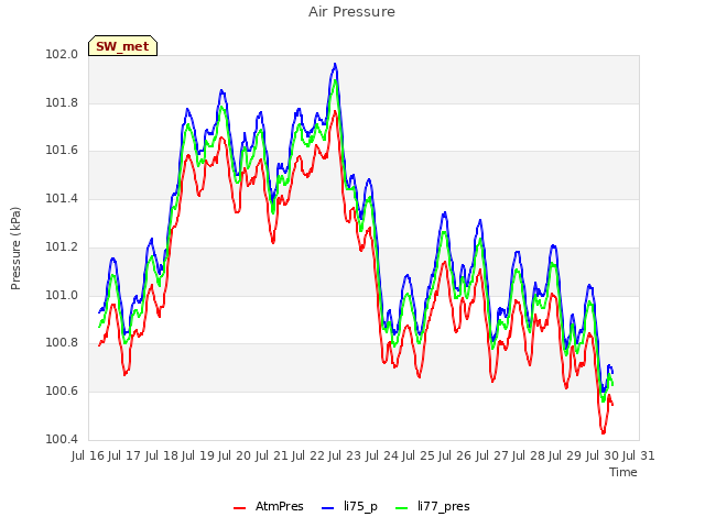 plot of Air Pressure