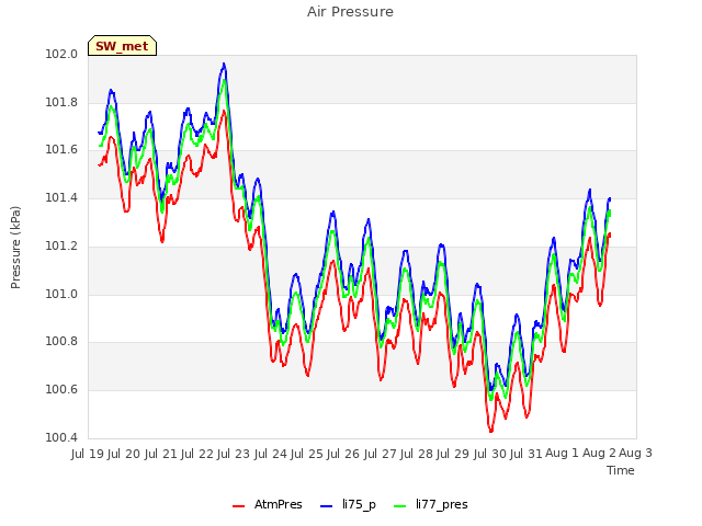 plot of Air Pressure