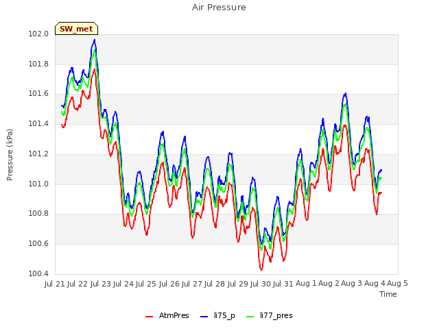 plot of Air Pressure