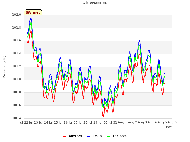 plot of Air Pressure