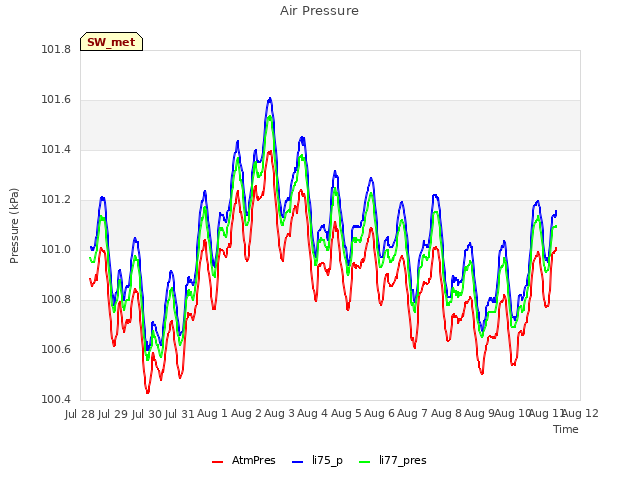 plot of Air Pressure