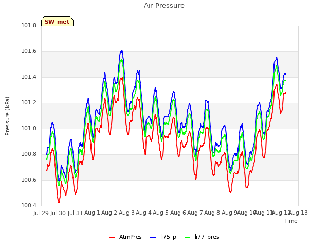 plot of Air Pressure