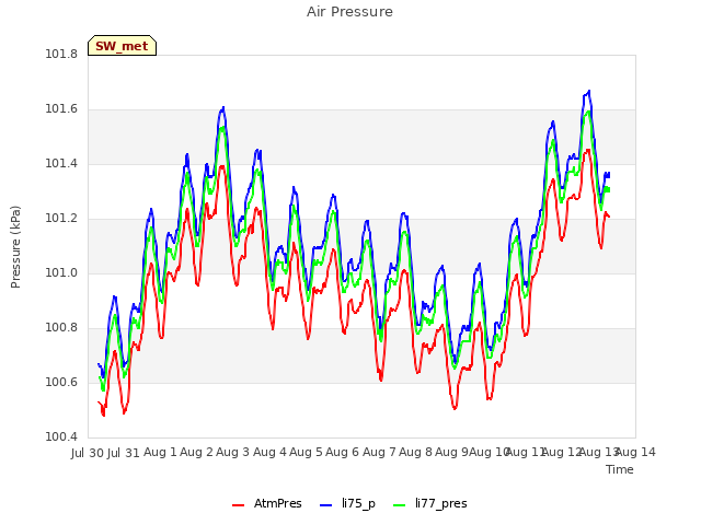 plot of Air Pressure