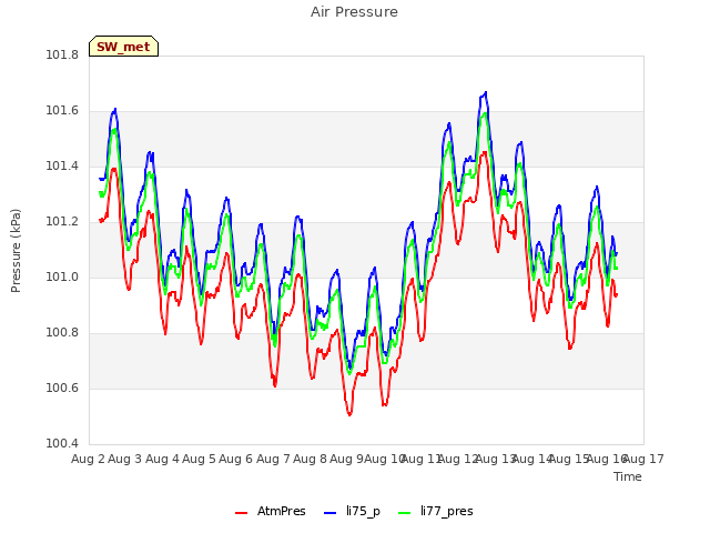 plot of Air Pressure