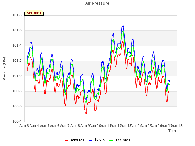 plot of Air Pressure