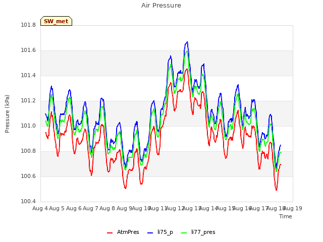 plot of Air Pressure