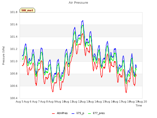 plot of Air Pressure