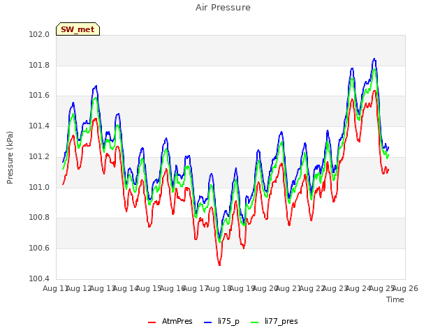 plot of Air Pressure