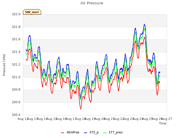 plot of Air Pressure