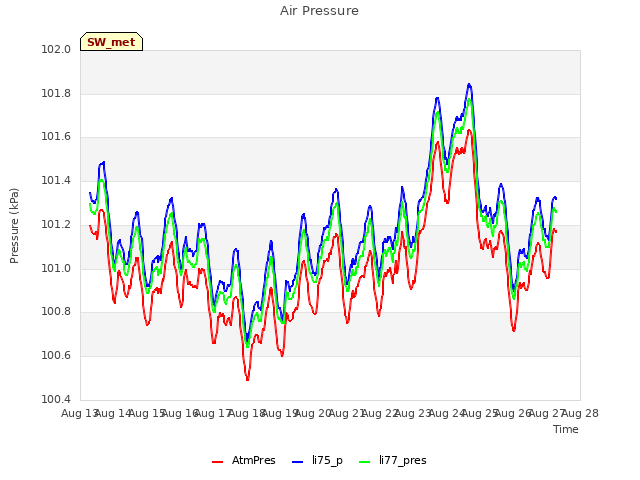 plot of Air Pressure