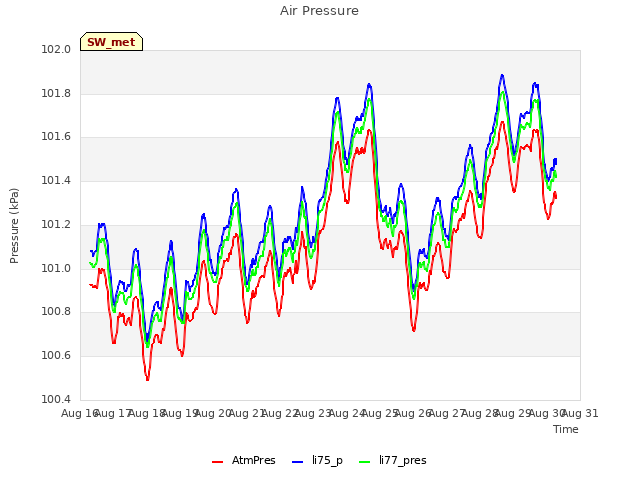 plot of Air Pressure