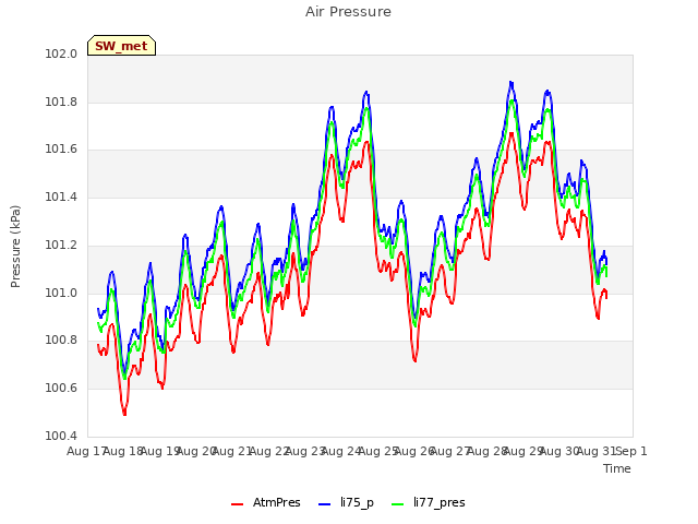 plot of Air Pressure