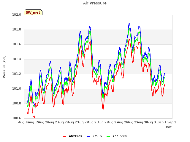 plot of Air Pressure