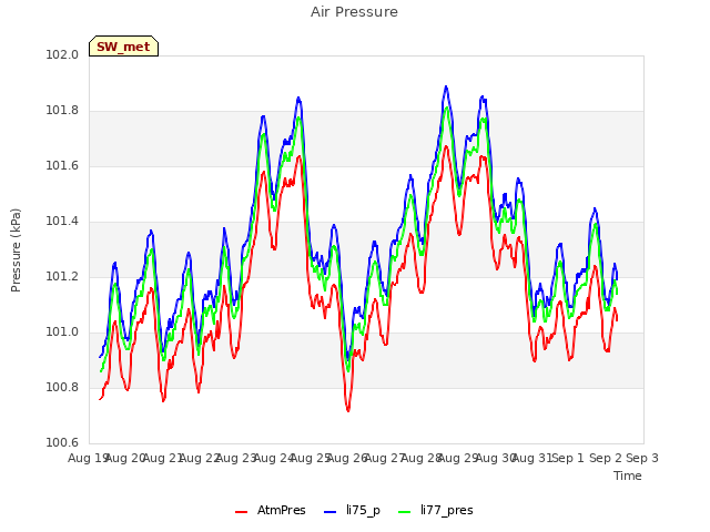 plot of Air Pressure