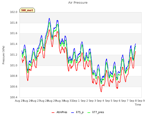 plot of Air Pressure