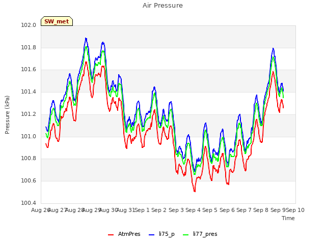 plot of Air Pressure