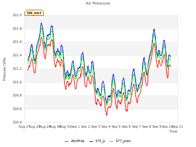 plot of Air Pressure