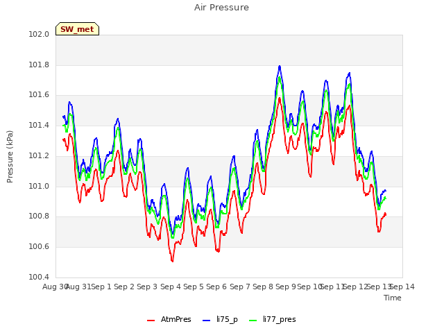 plot of Air Pressure