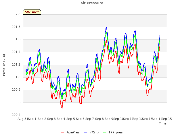 plot of Air Pressure