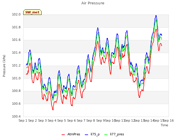 plot of Air Pressure