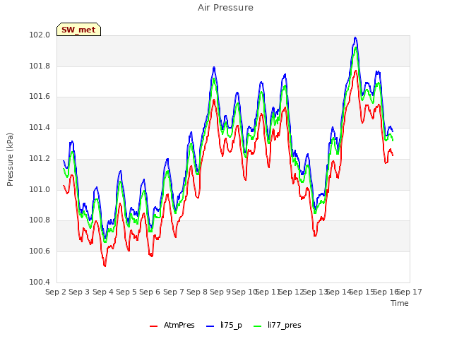 plot of Air Pressure