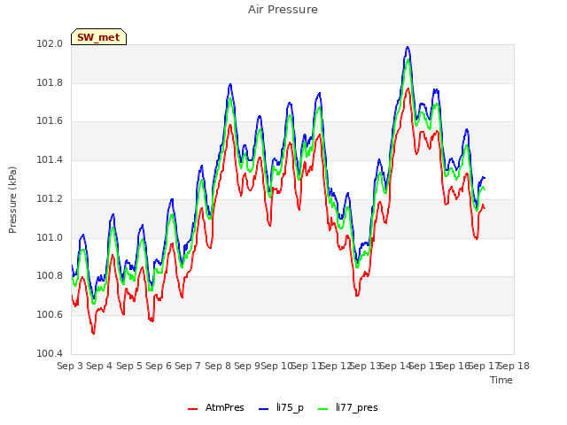 plot of Air Pressure