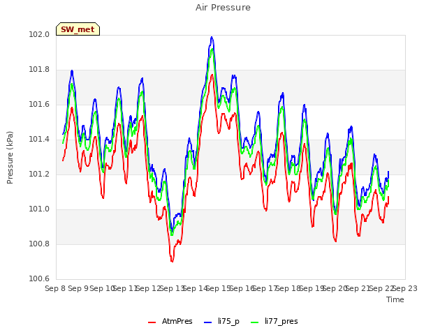 plot of Air Pressure