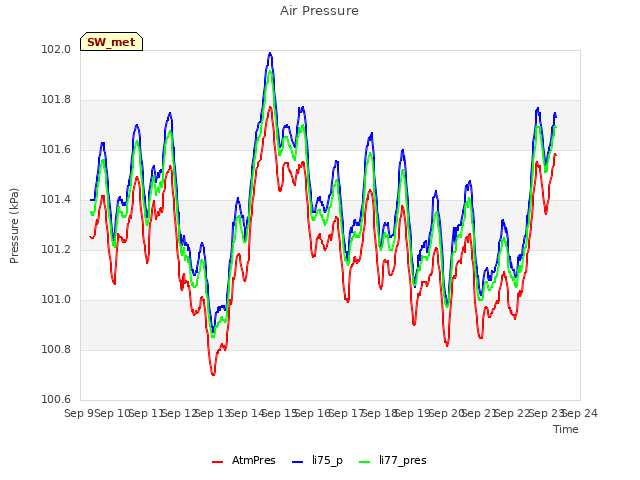 plot of Air Pressure