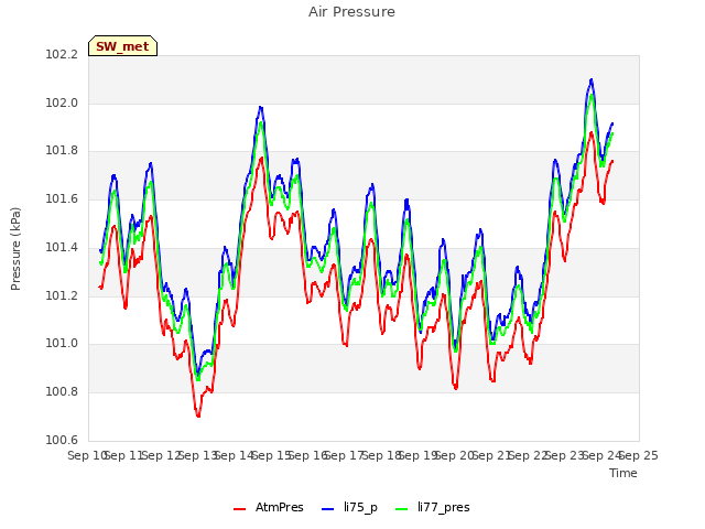 plot of Air Pressure