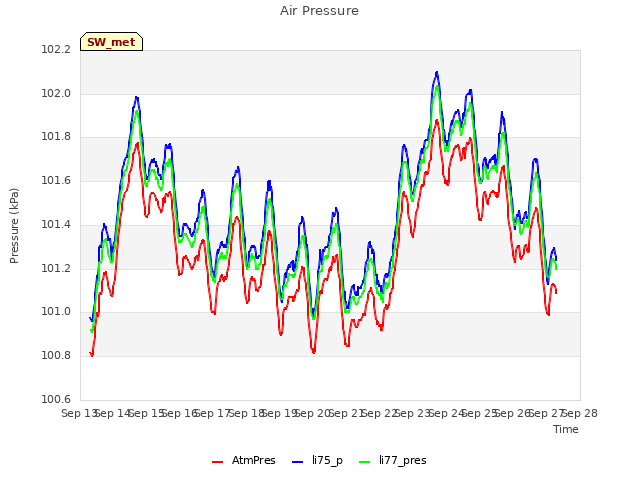 plot of Air Pressure