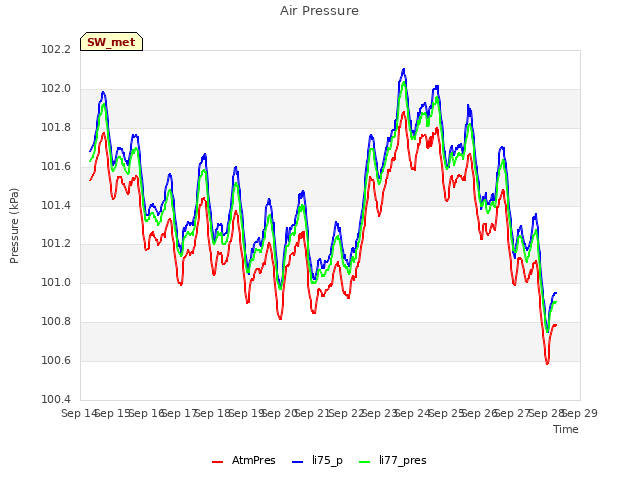 plot of Air Pressure