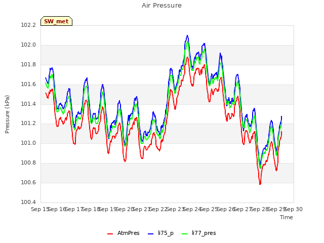 plot of Air Pressure