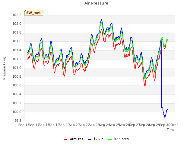 plot of Air Pressure