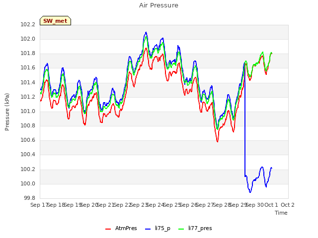 plot of Air Pressure