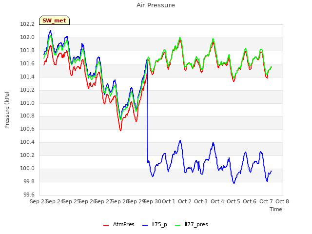 plot of Air Pressure