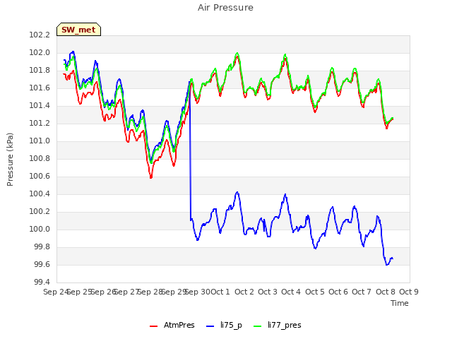 plot of Air Pressure