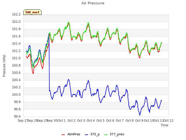 plot of Air Pressure