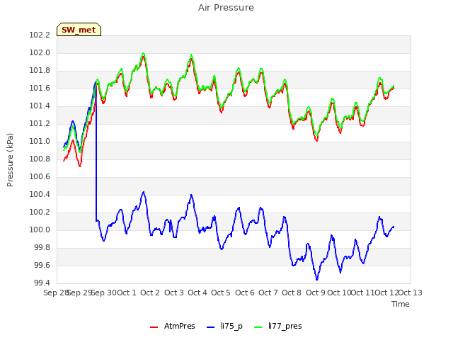 plot of Air Pressure