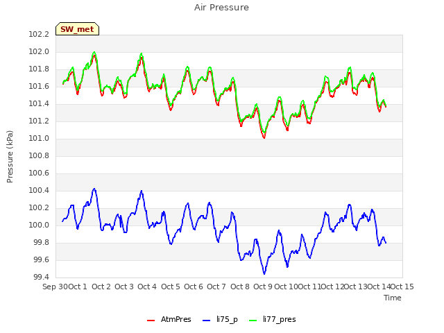 plot of Air Pressure