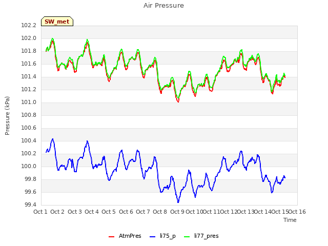 plot of Air Pressure