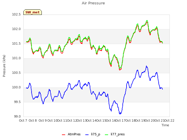 plot of Air Pressure