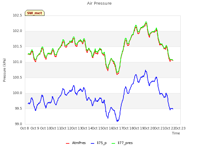 plot of Air Pressure