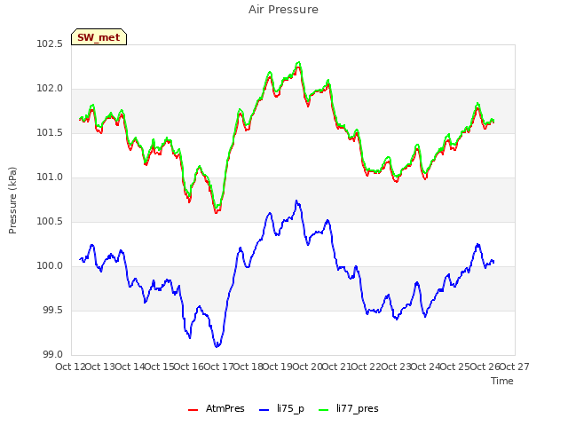 plot of Air Pressure