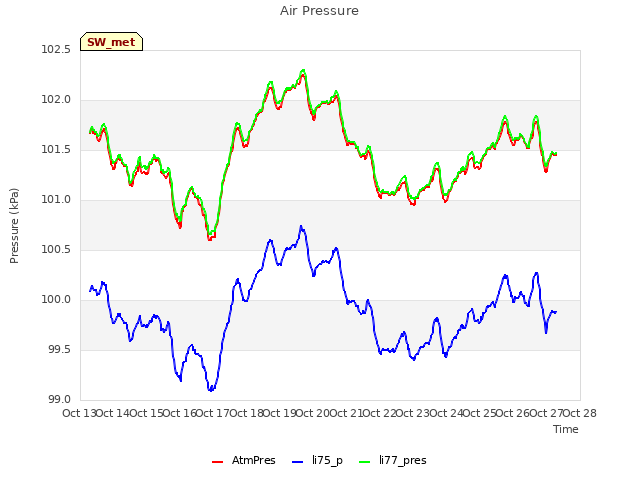 plot of Air Pressure