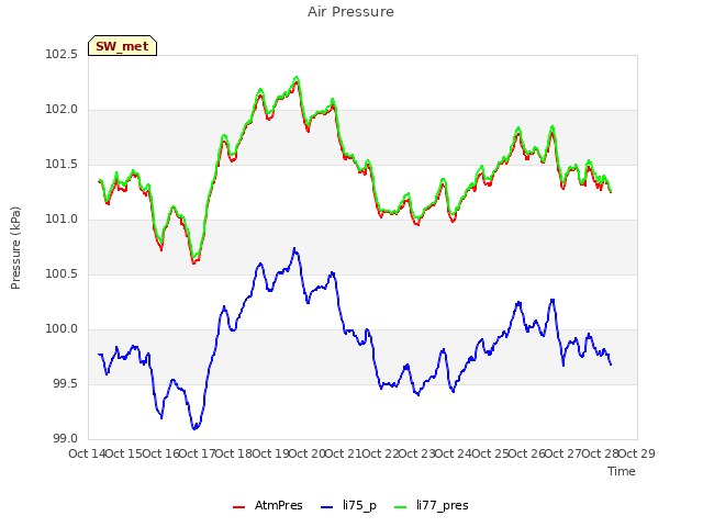 plot of Air Pressure