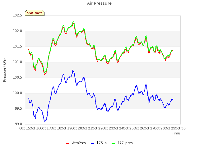 plot of Air Pressure