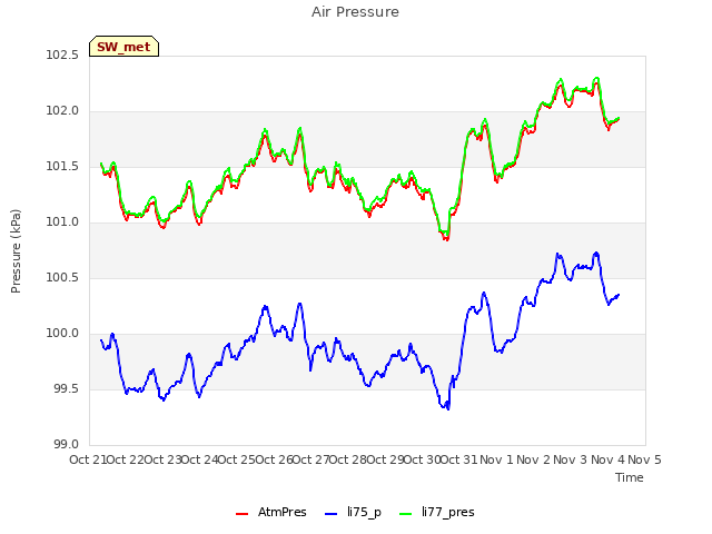 plot of Air Pressure