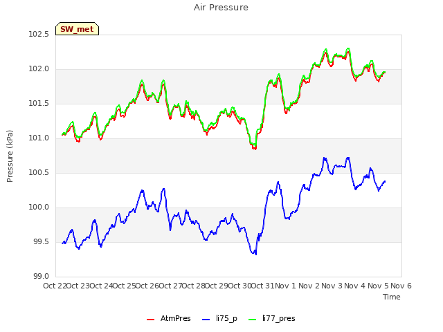 plot of Air Pressure