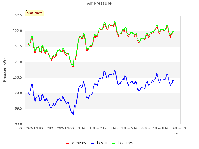 plot of Air Pressure