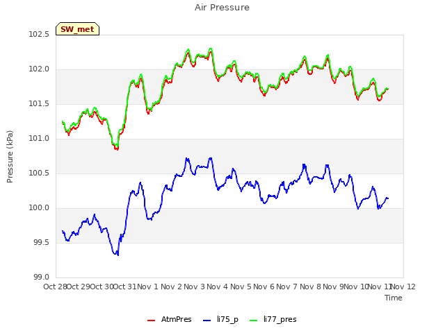 plot of Air Pressure